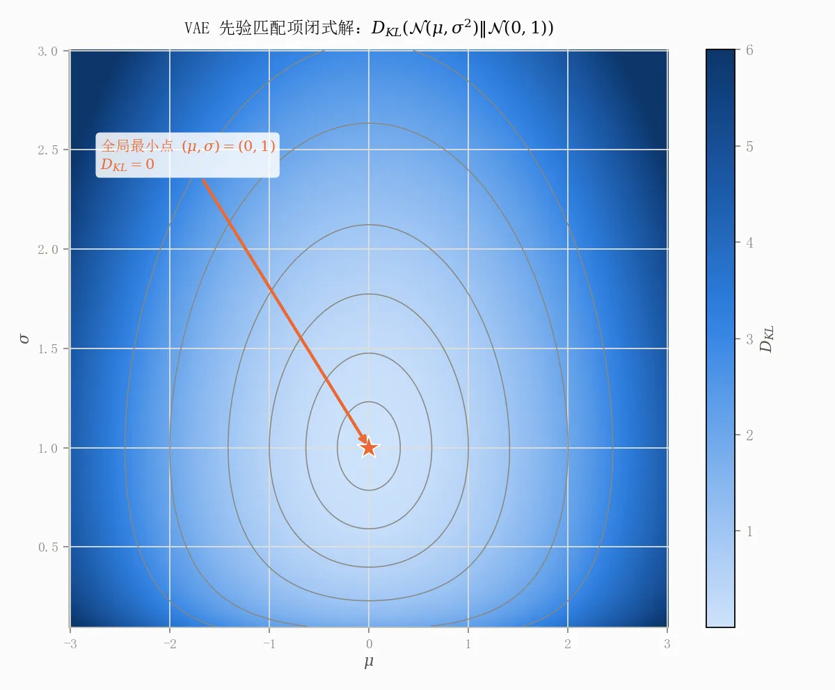 VAE 先验匹配项闭式解:全局最小点在 (μ,σ)=(0,1)