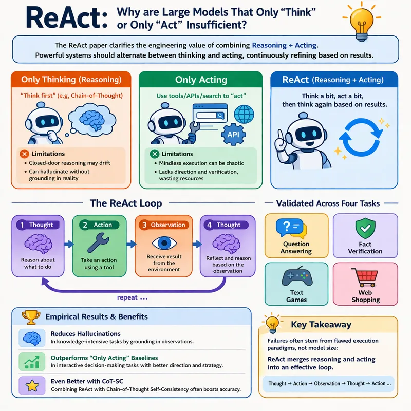 ReAct：为什么只会“想”或只会“做”的大模型都不够？ Reasoning + Acting 的工程价值